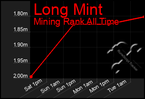 Total Graph of Long Mint