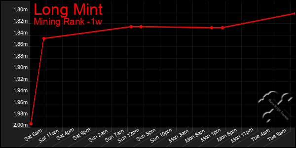 Last 7 Days Graph of Long Mint