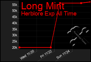 Total Graph of Long Mint