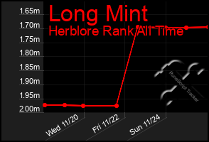 Total Graph of Long Mint