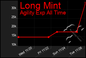 Total Graph of Long Mint