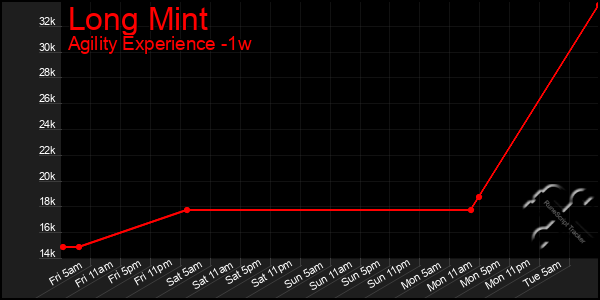 Last 7 Days Graph of Long Mint