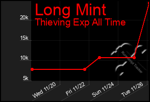 Total Graph of Long Mint