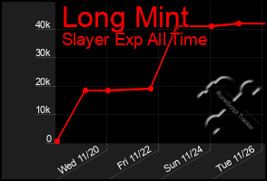 Total Graph of Long Mint