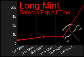 Total Graph of Long Mint