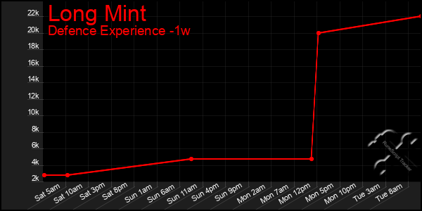 Last 7 Days Graph of Long Mint