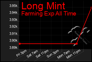 Total Graph of Long Mint