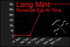 Total Graph of Long Mint