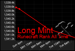 Total Graph of Long Mint