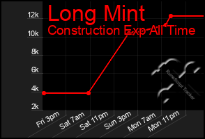 Total Graph of Long Mint