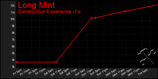 Last 7 Days Graph of Long Mint