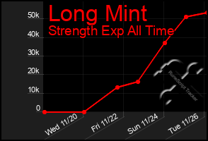 Total Graph of Long Mint