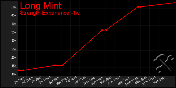 Last 7 Days Graph of Long Mint