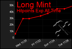 Total Graph of Long Mint