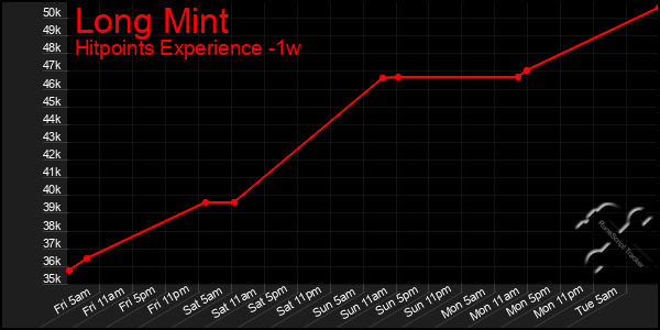 Last 7 Days Graph of Long Mint