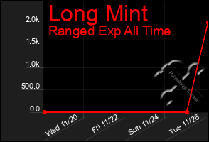 Total Graph of Long Mint