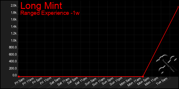 Last 7 Days Graph of Long Mint