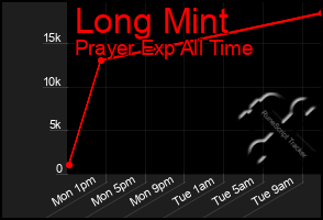 Total Graph of Long Mint