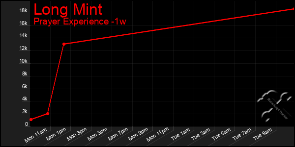 Last 7 Days Graph of Long Mint