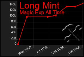 Total Graph of Long Mint