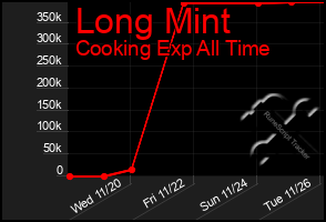 Total Graph of Long Mint