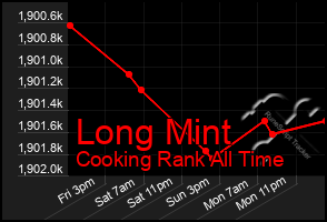 Total Graph of Long Mint