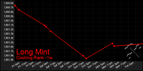 Last 7 Days Graph of Long Mint