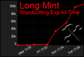 Total Graph of Long Mint