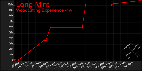 Last 7 Days Graph of Long Mint