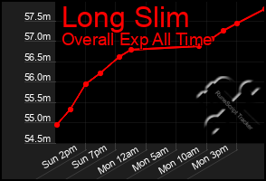 Total Graph of Long Slim