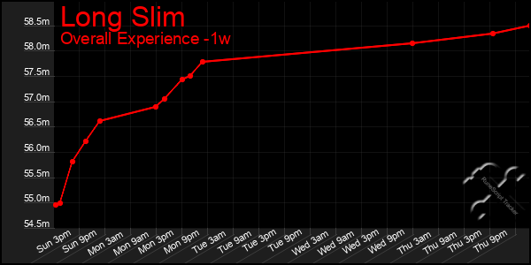 1 Week Graph of Long Slim
