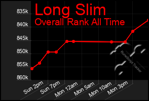 Total Graph of Long Slim
