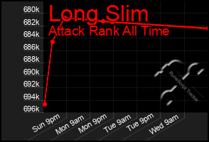 Total Graph of Long Slim