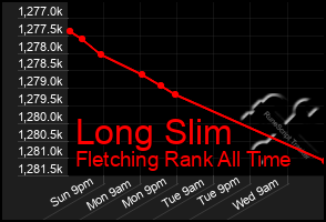 Total Graph of Long Slim