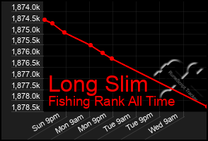 Total Graph of Long Slim