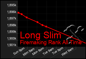 Total Graph of Long Slim