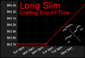 Total Graph of Long Slim