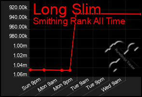 Total Graph of Long Slim