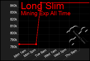 Total Graph of Long Slim