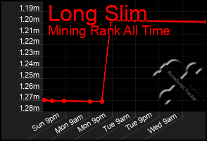 Total Graph of Long Slim