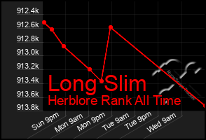 Total Graph of Long Slim