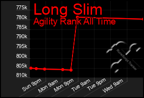 Total Graph of Long Slim