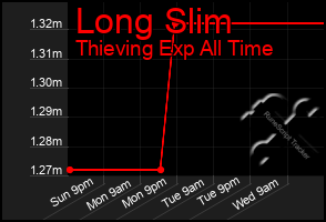 Total Graph of Long Slim