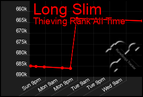 Total Graph of Long Slim