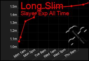 Total Graph of Long Slim