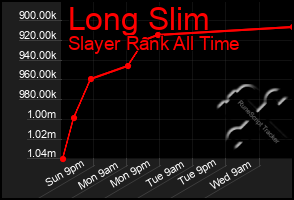 Total Graph of Long Slim