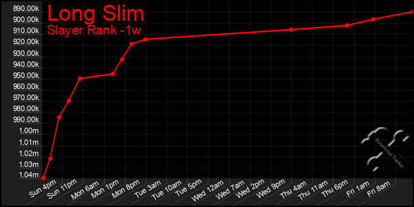 Last 7 Days Graph of Long Slim