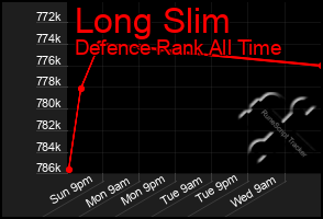 Total Graph of Long Slim