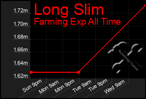 Total Graph of Long Slim