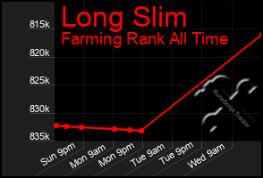 Total Graph of Long Slim
